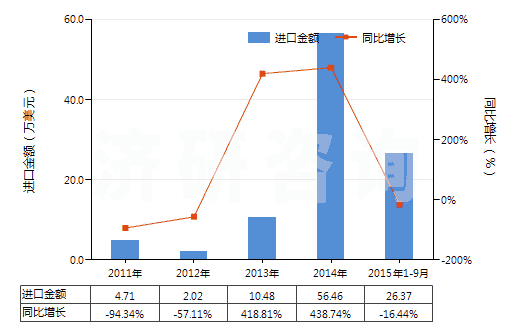 2011-2015年9月中國頭孢唑啉及其鹽(HS29419053)進(jìn)口總額及增速統(tǒng)計(jì)